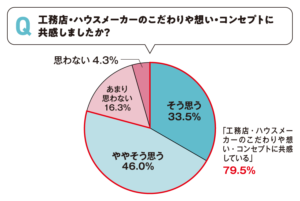 工務店・ハウスメーカーのこだわりや思いに共感した割合