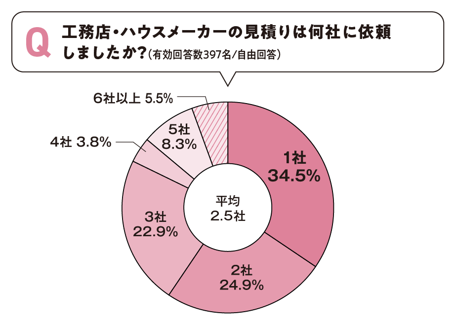 見積もりを依頼した数