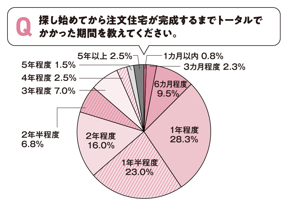 注文住宅完成までの期間