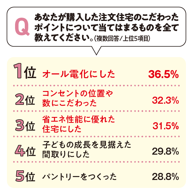 注文住宅のこだわったポイント