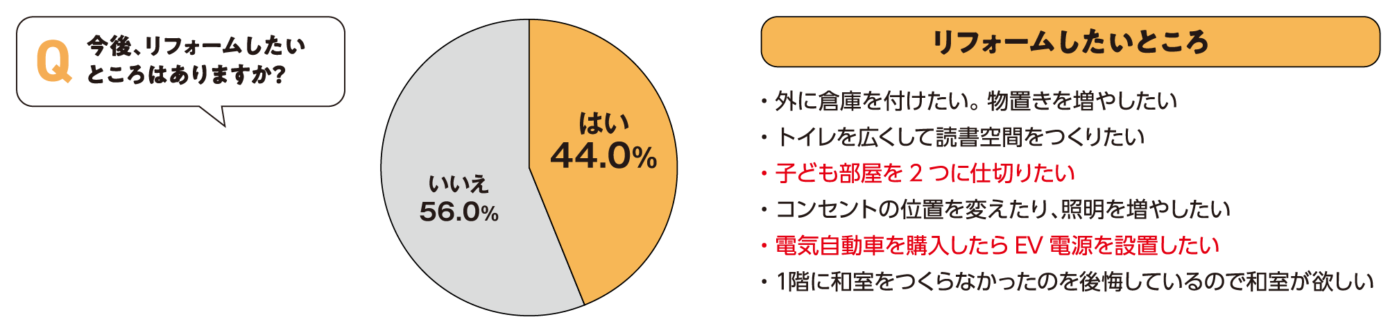 リフォームについて