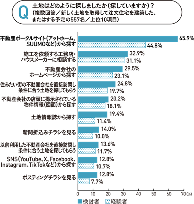 土地の探し方