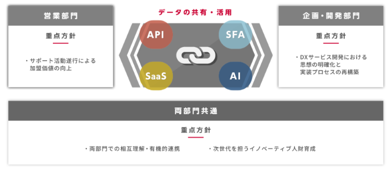 アットホームのDX戦略について