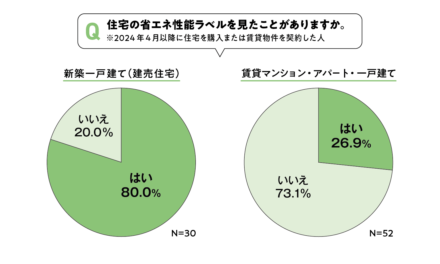 「省エネ性能ラベル」を見たことがある 新築一戸建て（建売住宅）購入者の8割