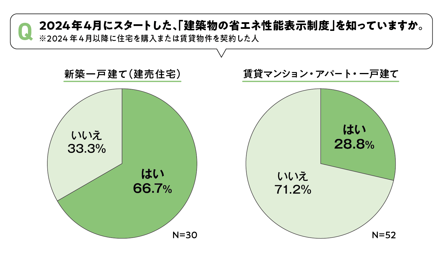 新築一戸建て（建売住宅）購入者の66.7％が、「建築物の省エネ性能表示制度」を知っている