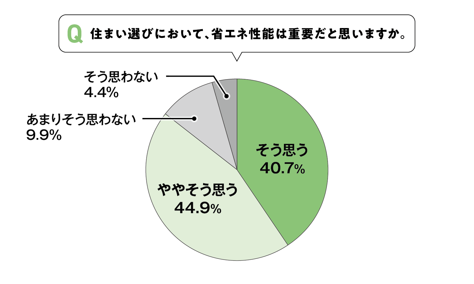 住まい選びにおいて省エネ性能は重要　85.6％