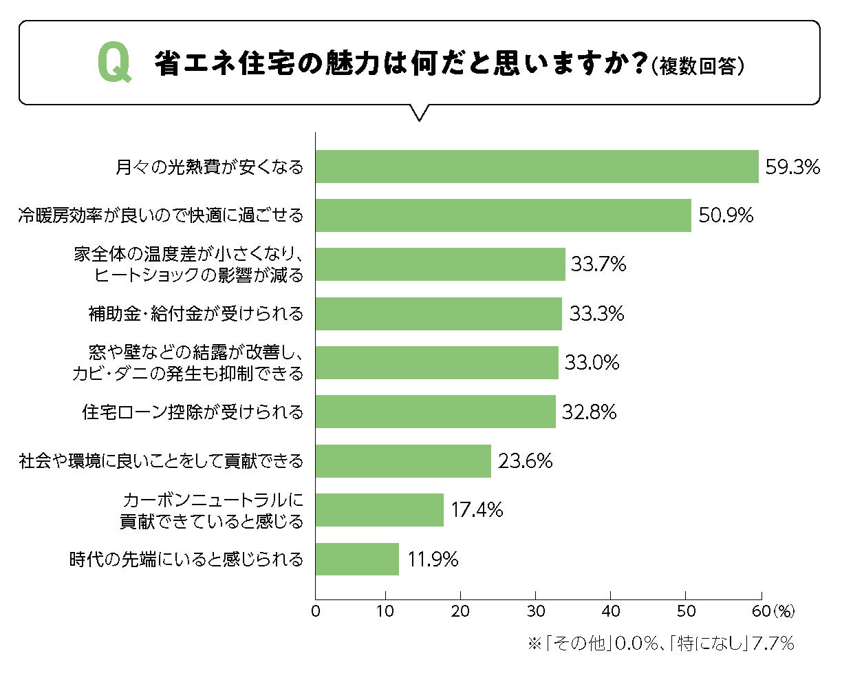 省エネ住宅の魅力　「月々の光熱費が安くなる」がトップ