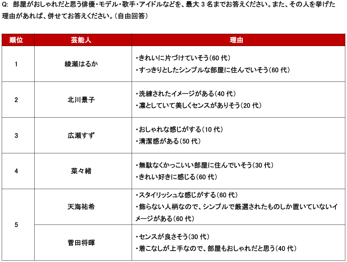 部屋がおしゃれだと思う芸能人≪俳優部門≫　