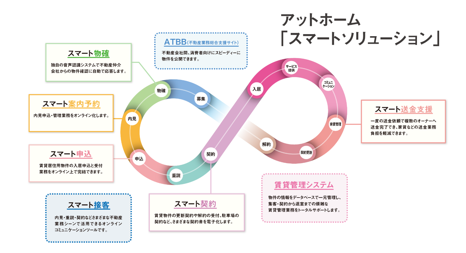 アットホーム「スマートソリューション」の概要