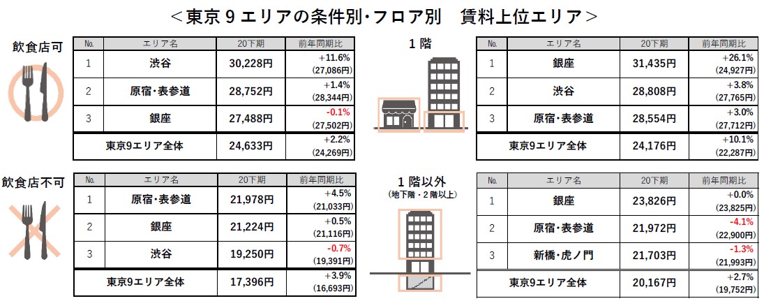 東京9 エリアの条件別･フロア別 賃料上位エリア
