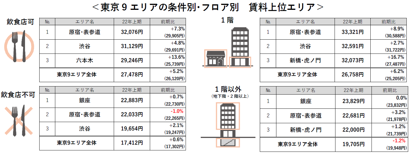 東京9エリアの条件別・フロア別 賃料上位エリア