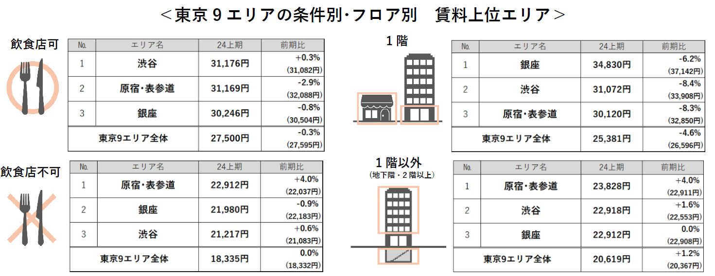 東京9エリアの条件別・フロア別 賃料上位エリア