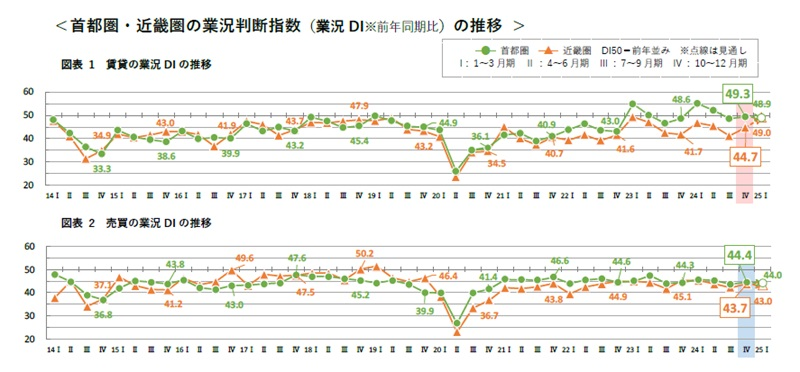 首都圏・近畿圏の業況判断指数（業況DI前年同期比）の推移