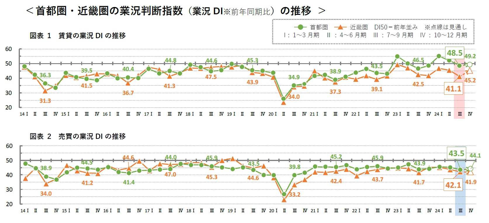 首都圏・近畿圏の業況判断指数（業況DI前年同期比）の推移