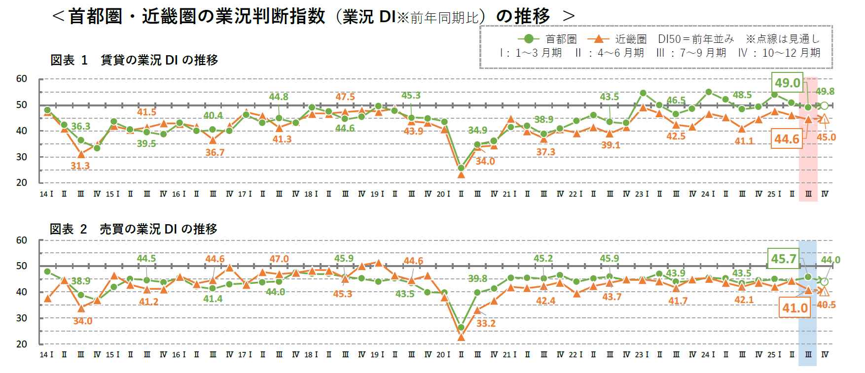 首都圏・近畿圏の業況判断指数（業況DI※前年同期比）の推移