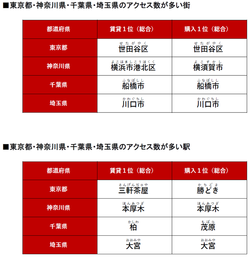 東京都・神奈川県・千葉県・埼玉県のアクセス数が多い街・駅