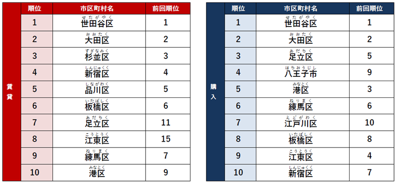 東京都でアクセス数が多い街（総合）