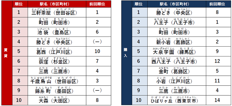 東京都でアクセス数が多い駅（総合）