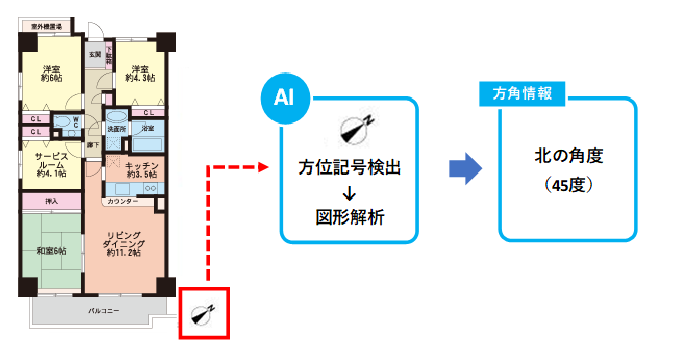 「間取り図内方位記号による方角判定」について