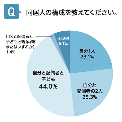 同居人の構成