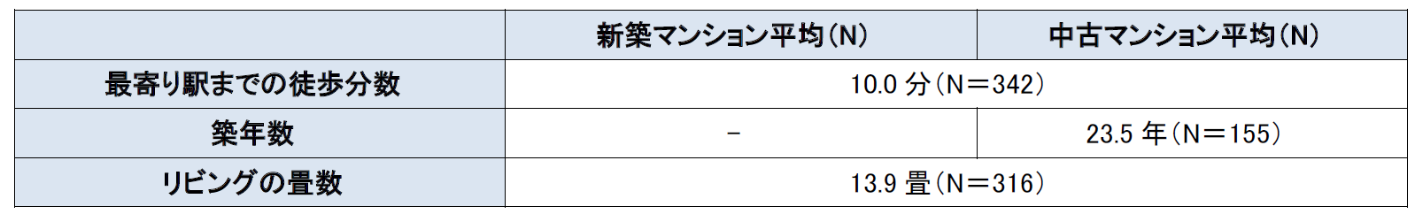 購入したマンションの最寄り駅までの徒歩分数（平均）