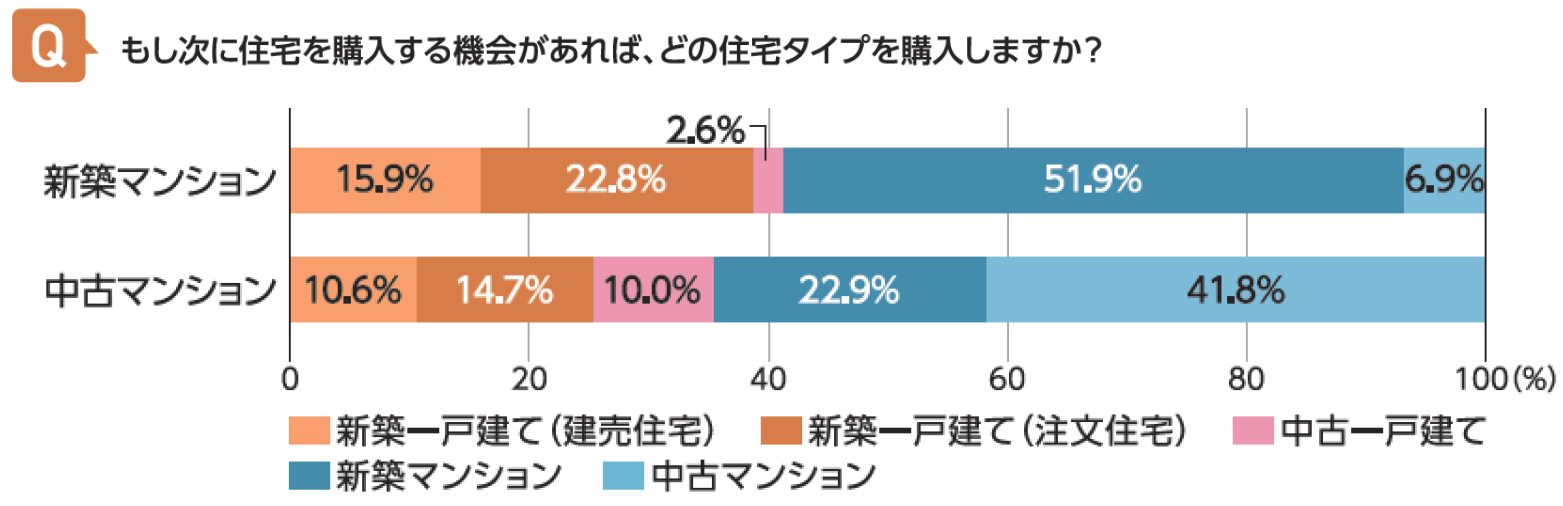 もし次に住宅を購入するならどの住宅タイプ