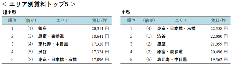 エリア別賃料トップ5