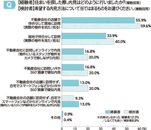 内見方法