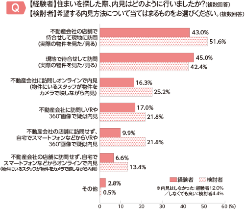内見方法