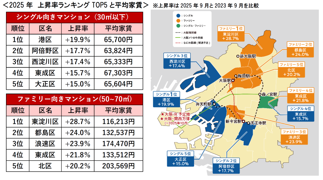 2025年 上昇率ランキングTOP5と平均家賃