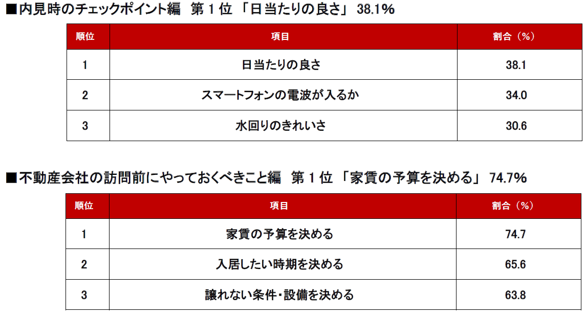 はじめての一人暮らしでチェックすべきポイント