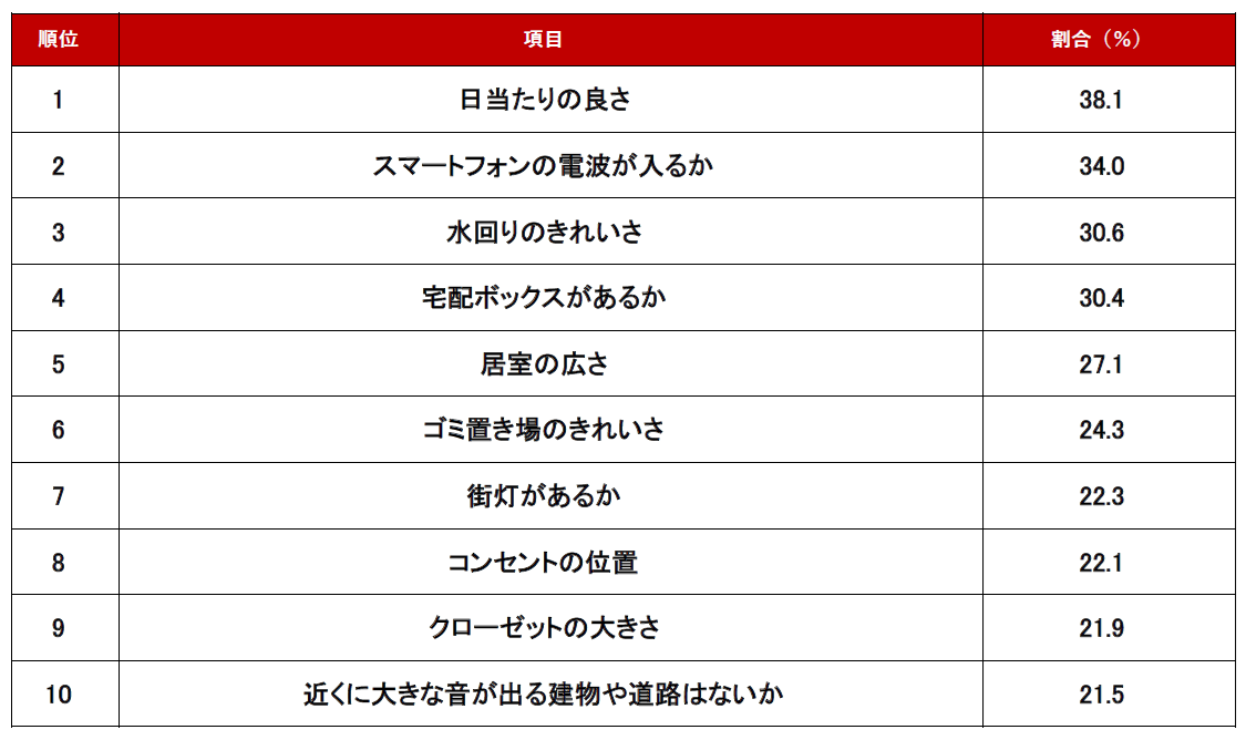 内見時のチェックポイント編