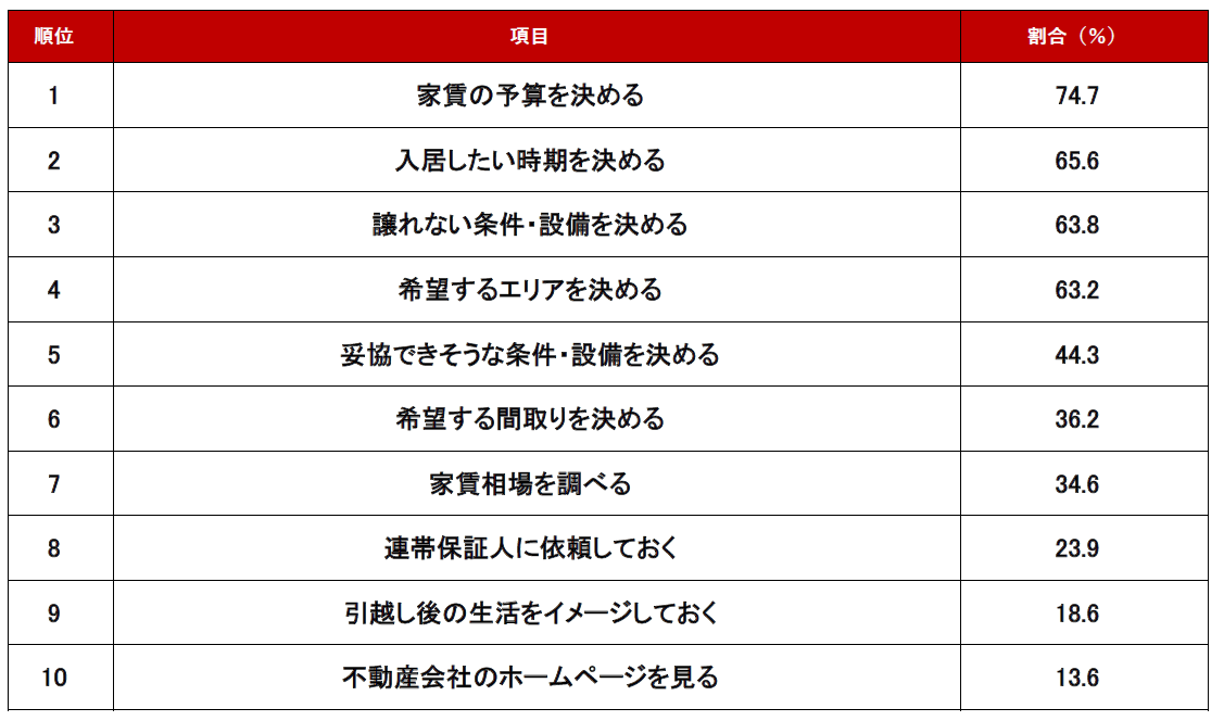 不動産会社の訪問前にやっておくべきこと編