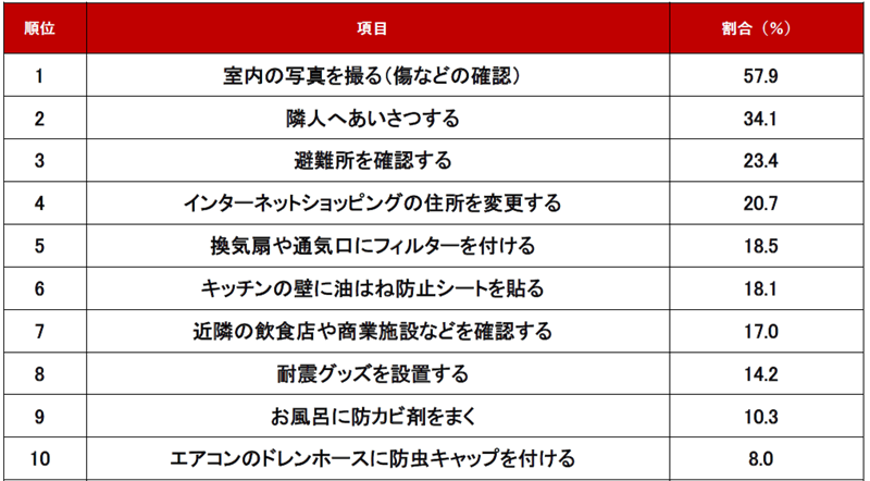 「入居直後に実施すべきこと」ランキング