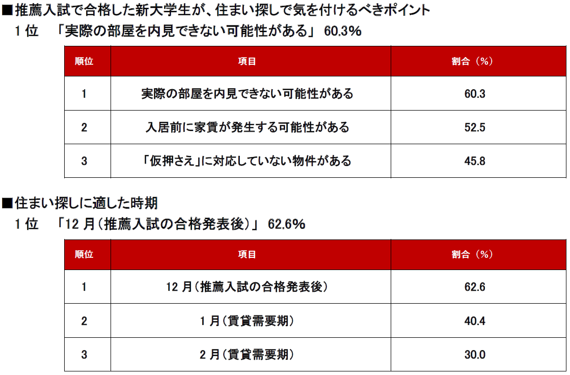 トピックス_不動産のプロに聞いた！「新大学生の住まい探しで気を付けるべきポイント～推薦入試編～」ランキング