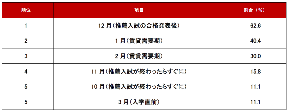 ≪住まい探しに適した時期≫