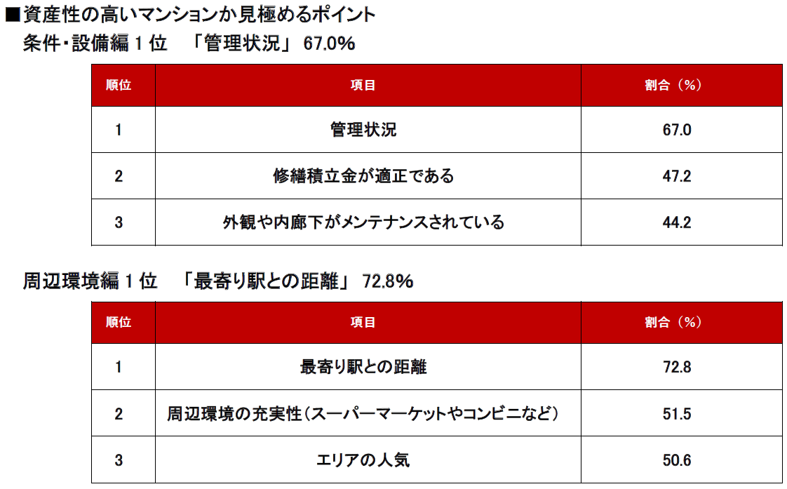 トピックス_不動産のプロに聞いた！「資産性の高いマンションか見極めるポイント」ランキング