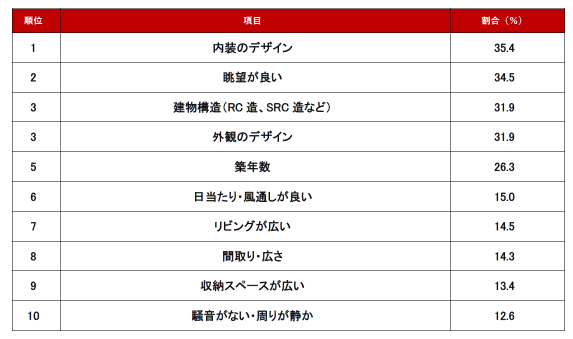 条件編ランキング