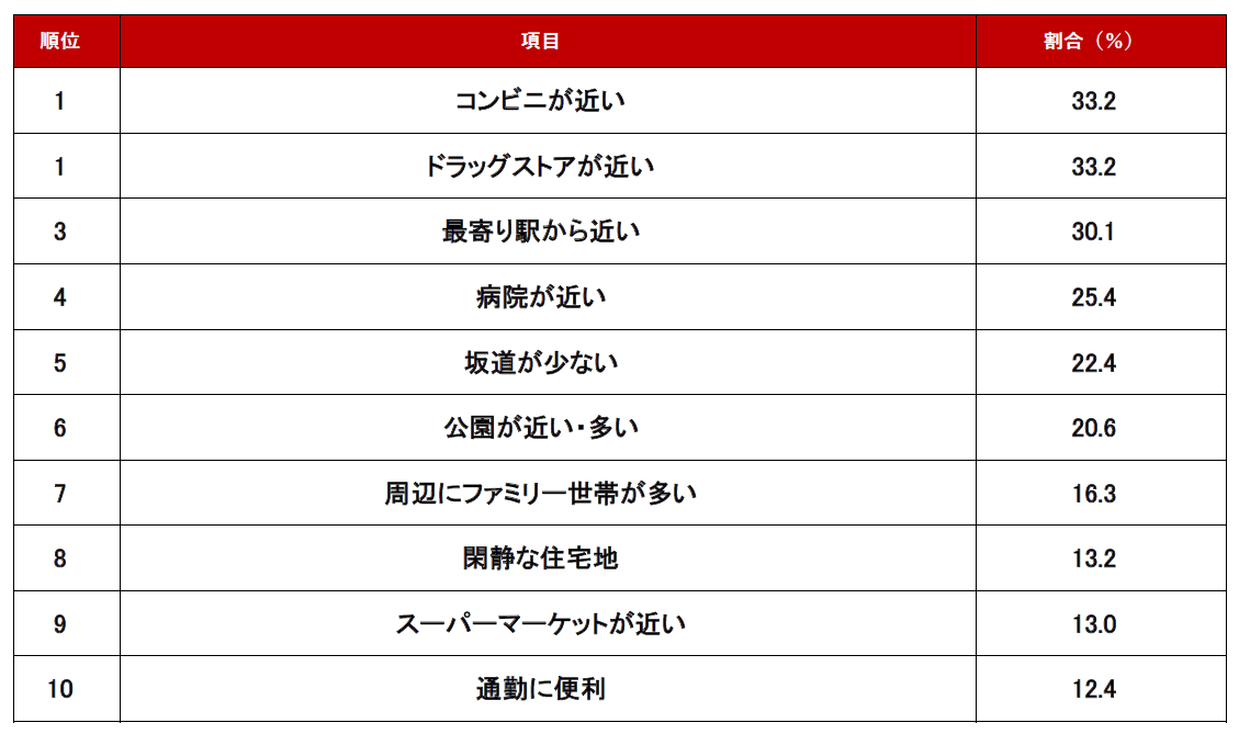 周辺環境編ランキング