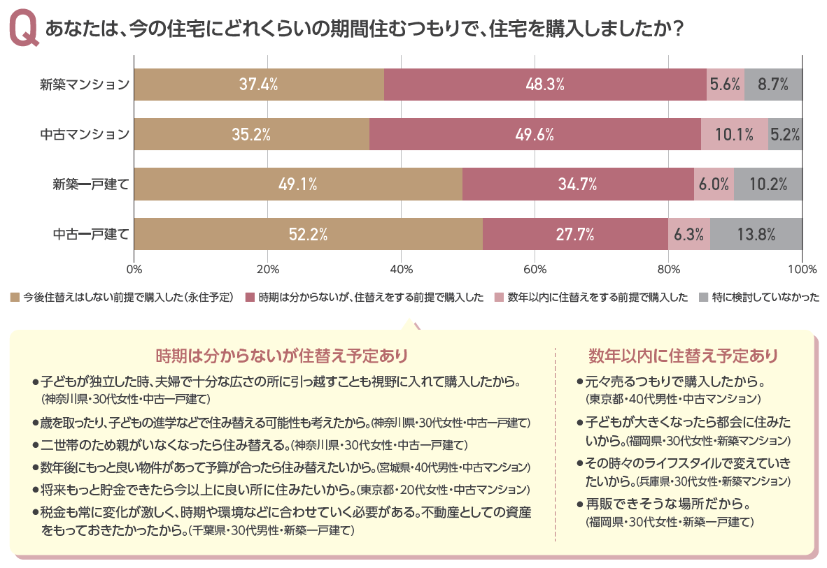 マンション購入者の半数以上が住替え前提