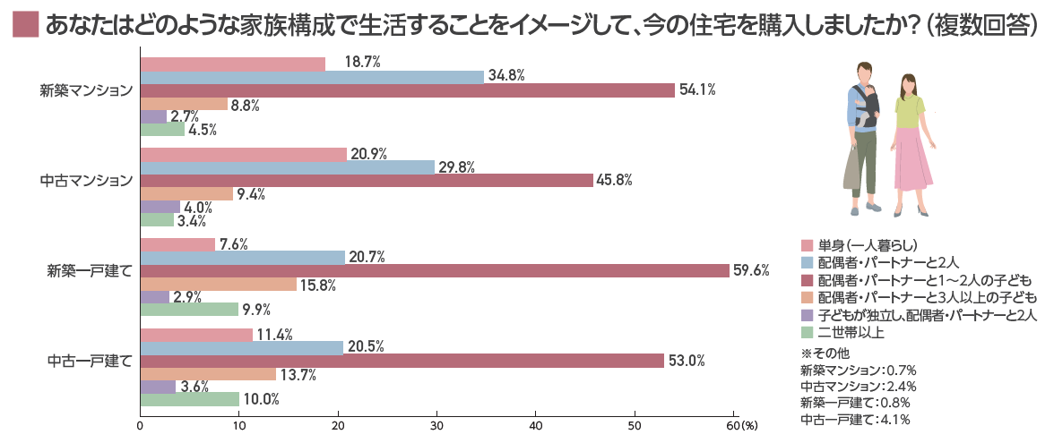 購入時にイメージした生活は「配偶者・パートナーと1～2人の子ども」が約半数