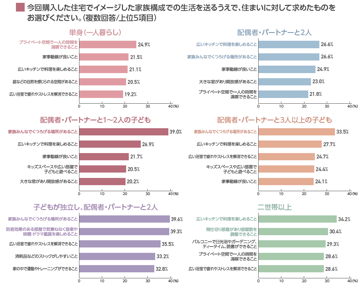 今回購入した住まいに求めたこと