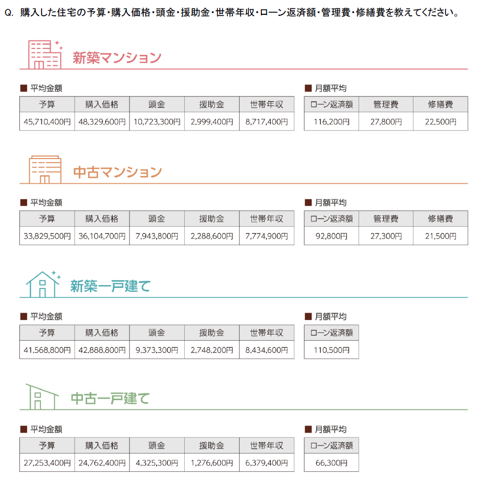 住宅の平均購入価格（全国）