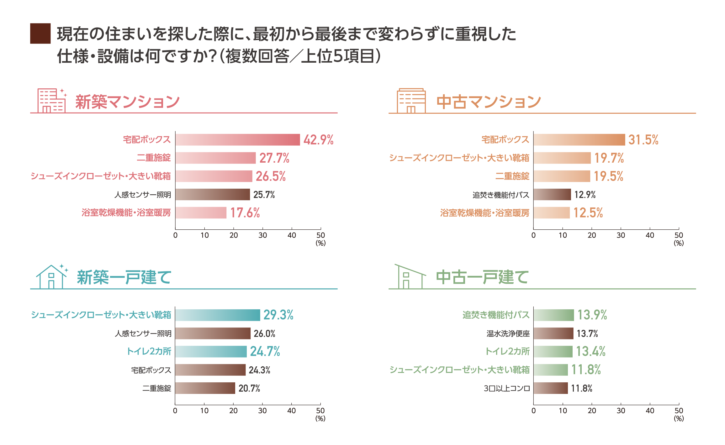 重視した仕様・設備