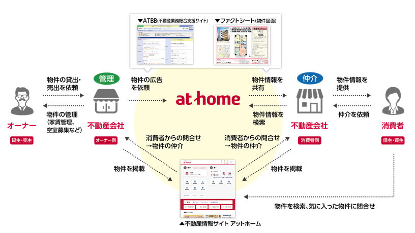 不動産取引フロー図