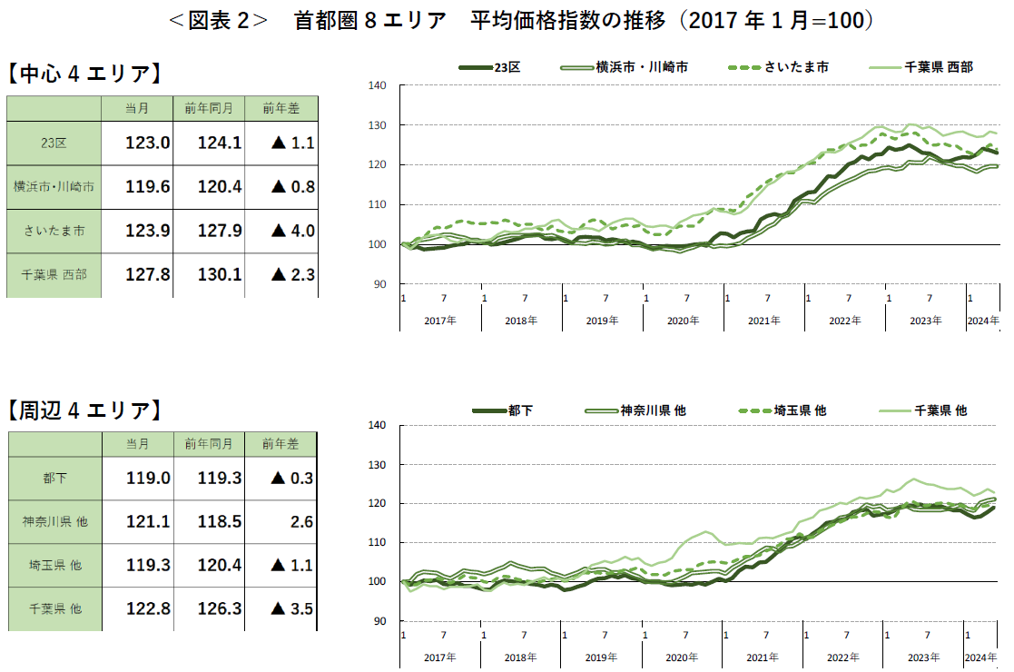 ＜図表2＞ 首都圏8エリア 平均価格指数の推移（2017年1月=100）