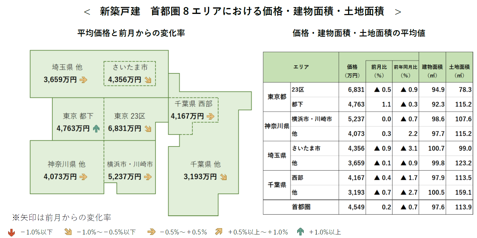 新築戸建 首都圏8エリアにおける価格・建物面積・土地面積