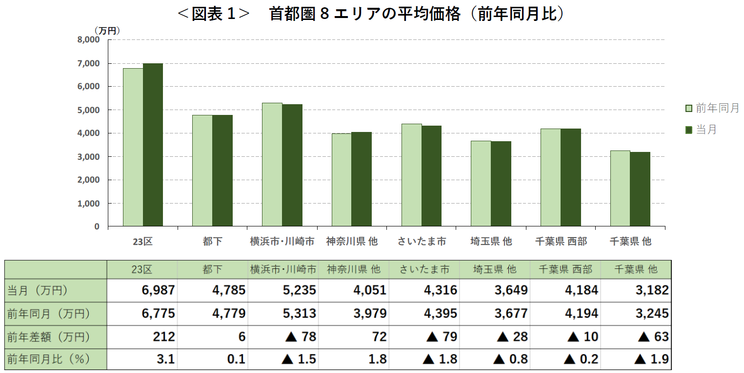 ＜図表1＞ 首都圏8エリアの平均価格（前年同月比）