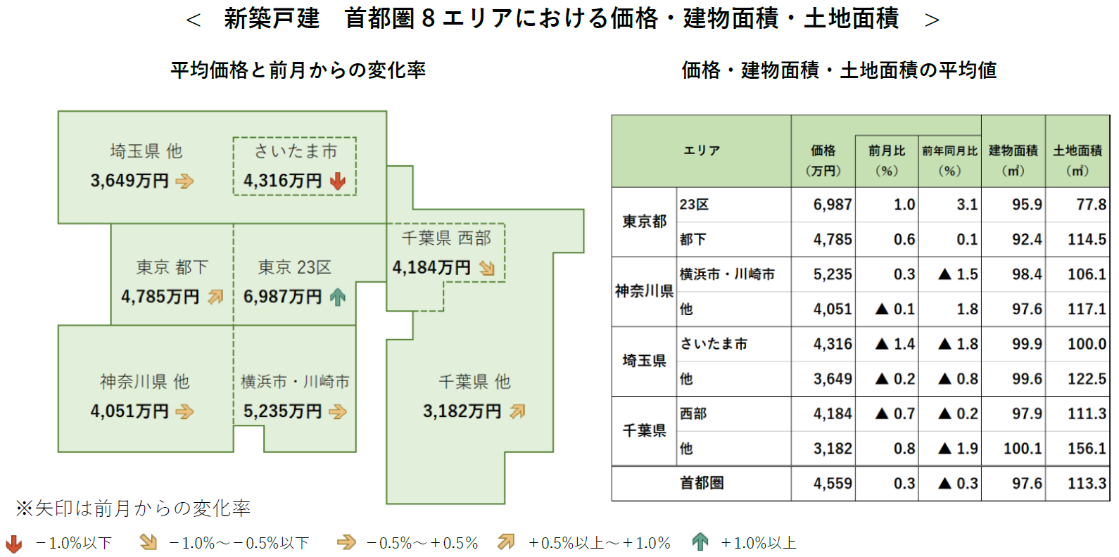 新築戸建 首都圏8エリアにおける価格・建物面積・土地面積