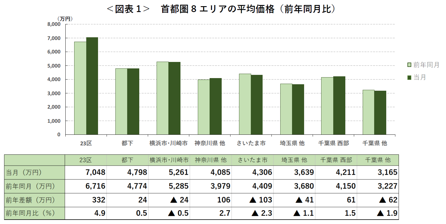 ＜図表1＞ 首都圏8エリアの平均価格（前年同月比）